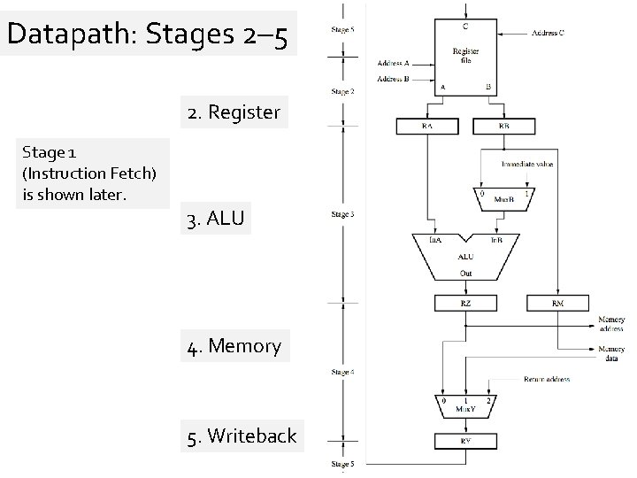 Datapath: Stages 2– 5 2. Register Stage 1 (Instruction Fetch) is shown later. 3.