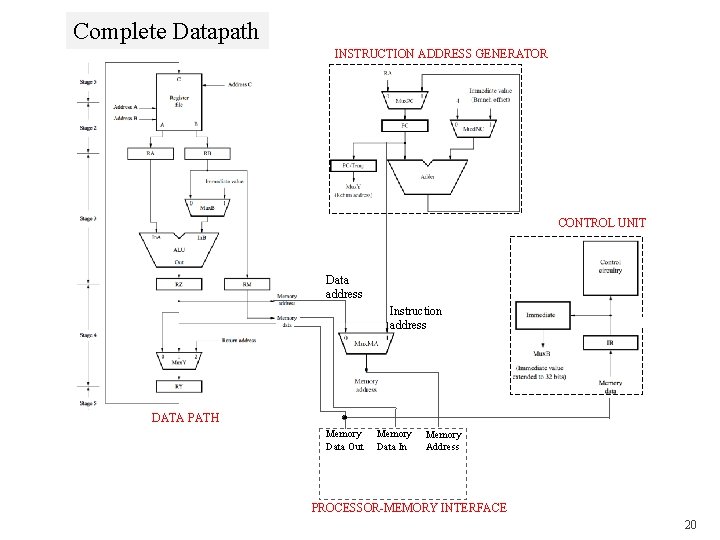 Complete Datapath INSTRUCTION ADDRESS GENERATOR CONTROL UNIT Data address Instruction address DATA PATH Memory