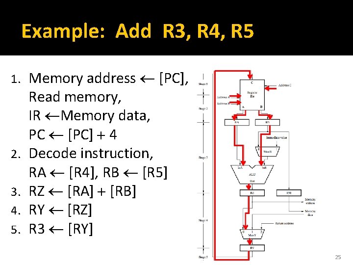 Example: Add R 3, R 4, R 5 1. 2. 3. 4. 5. Memory