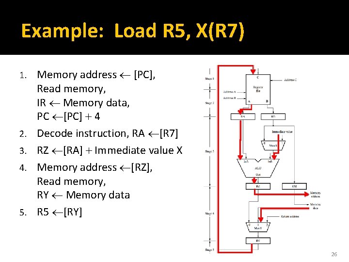 Example: Load R 5, X(R 7) 1. 2. 3. 4. 5. Memory address [PC],