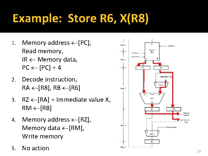 Example: Store R 6, X(R 8) 1. Memory address [PC], Read memory, IR Memory