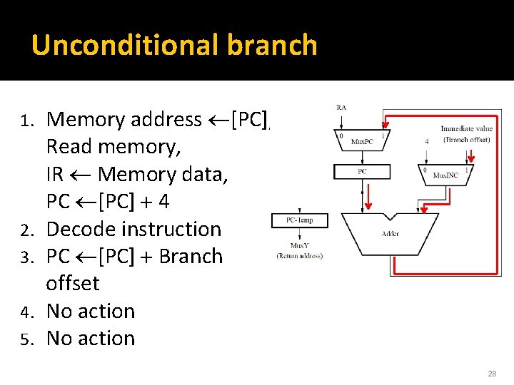 Unconditional branch 1. 2. 3. 4. 5. Memory address [PC], Read memory, IR Memory