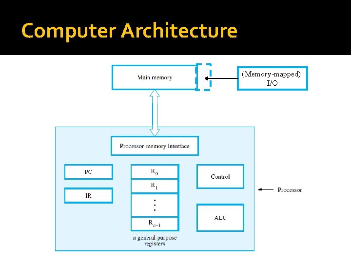 Computer Architecture (Memory-mapped) I/O 