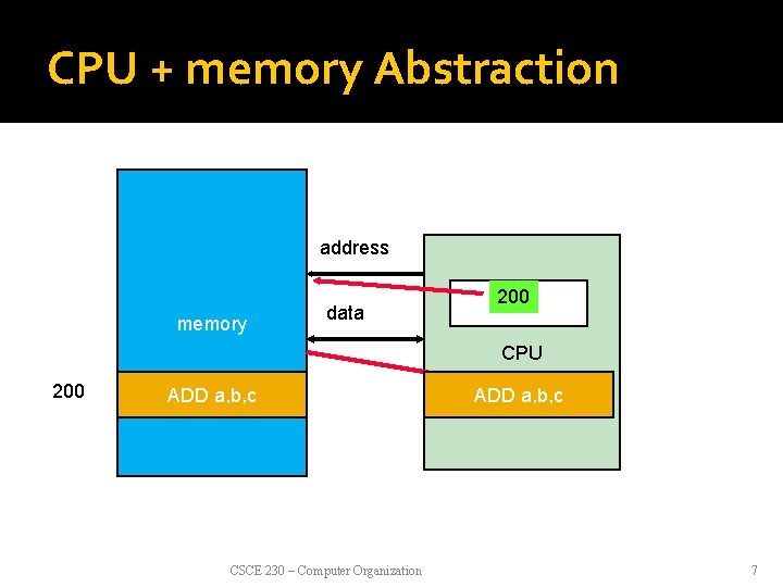 CPU + memory Abstraction address memory data 200 PC CPU 200 ADD a, b,