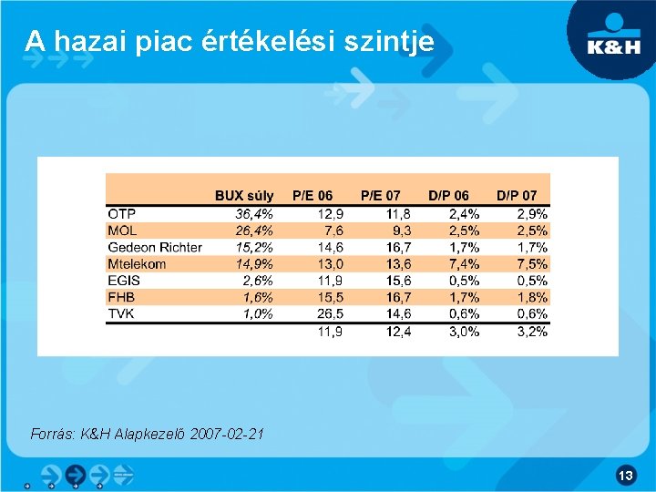 A hazai piac értékelési szintje Forrás: K&H Alapkezelő 2007 -02 -21 13 