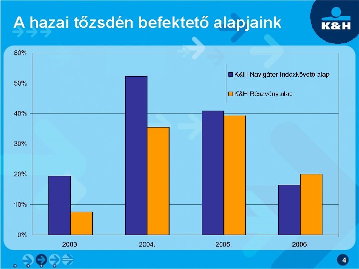 A hazai tőzsdén befektető alapjaink 4 