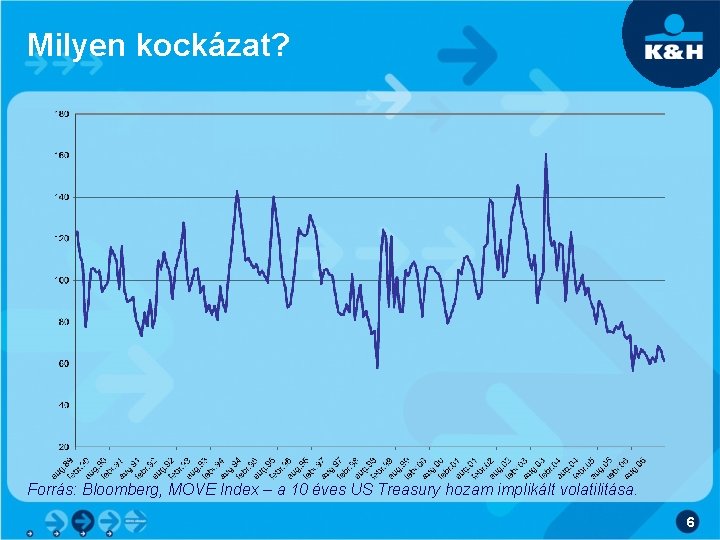 Milyen kockázat? Forrás: Bloomberg, MOVE Index – a 10 éves US Treasury hozam implikált