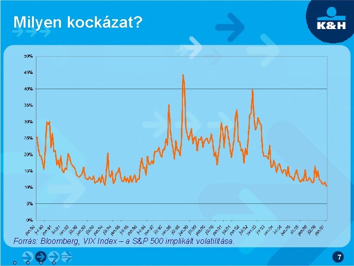 Milyen kockázat? Forrás: Bloomberg, VIX Index – a S&P 500 implikált volatilitása. 7 