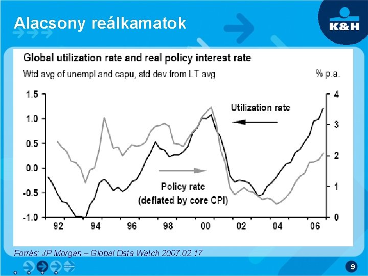 Alacsony reálkamatok Forrás: JP Morgan – Global Data Watch 2007. 02. 17 9 