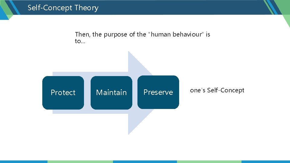 Self-Concept Theory Then, the purpose of the "human behaviour" is to. . . Protect