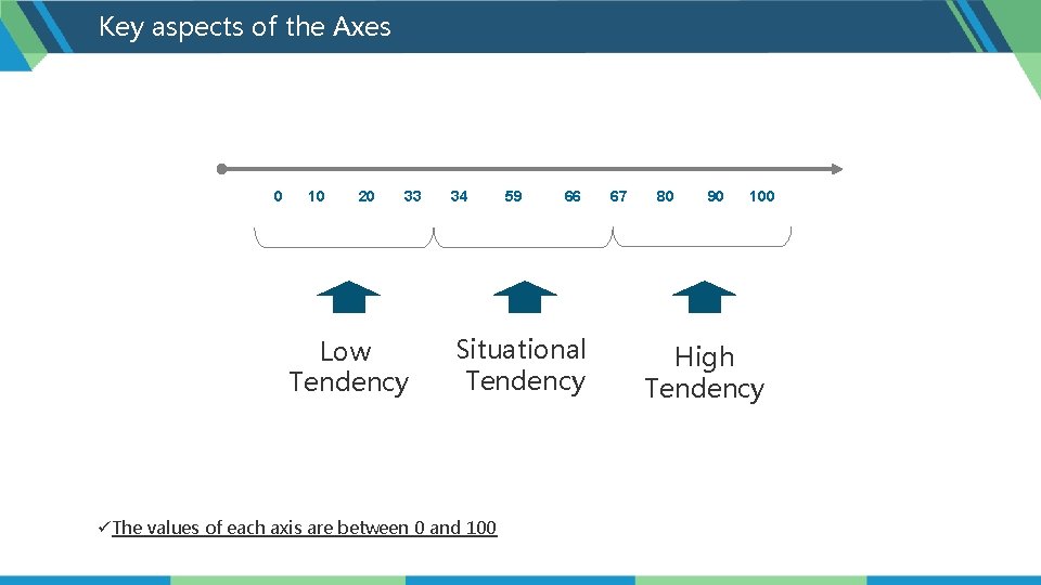 Key aspects of the Axes 0 10 20 33 Low Tendency 34 59 66