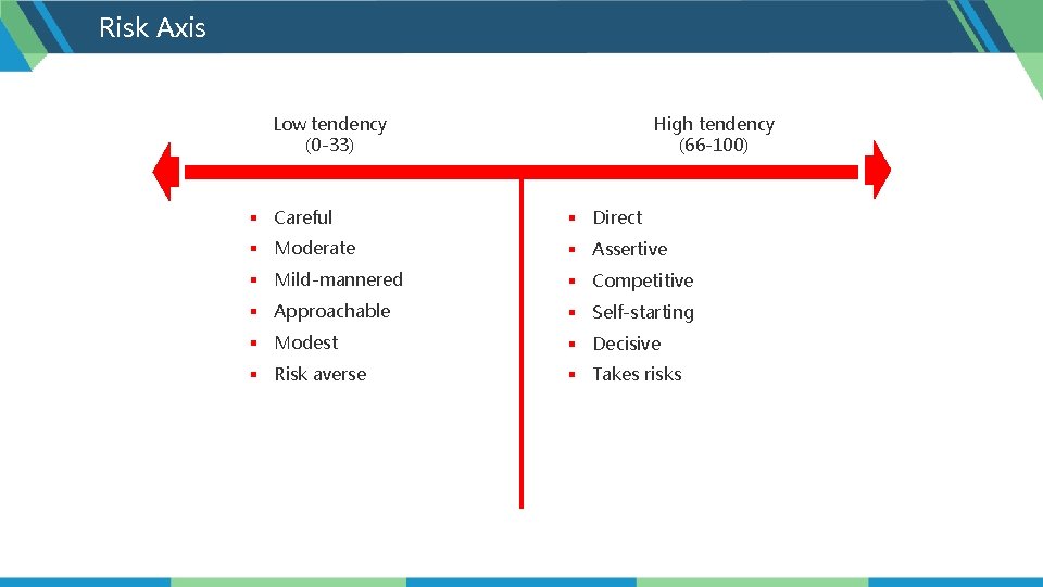 Risk Axis Low tendency (0 -33) High tendency (66 -100) § Careful § Direct