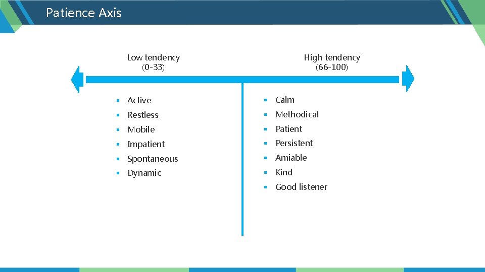 Patience Axis Low tendency (0 -33) High tendency (66 -100) § Active § Calm