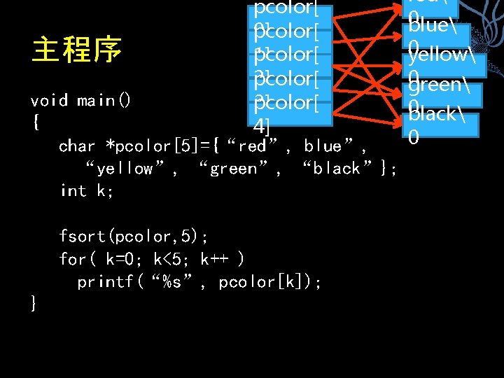 pcolor[ 0] pcolor[ 主程序 pcolor[ 1] 2] pcolor[ void main() 3] pcolor[ { 4]
