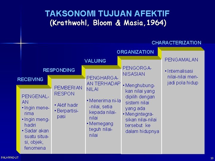 TAKSONOMI TUJUAN AFEKTIF (Krathwohl, Bloom & Masia, 1964) CHARACTERIZATION ORGANIZATION PENGAMALAN VALUING RESPONDING PENGORGANISASIAN