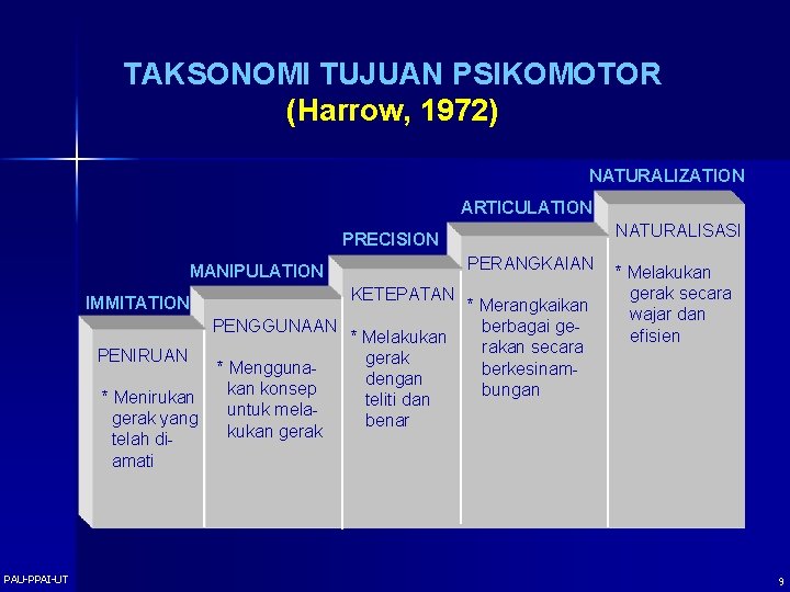 TAKSONOMI TUJUAN PSIKOMOTOR (Harrow, 1972) NATURALIZATION ARTICULATION NATURALISASI PRECISION PERANGKAIAN MANIPULATION KETEPATAN IMMITATION PENGGUNAAN