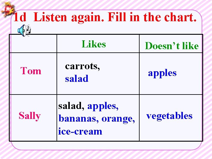 1 d Listen again. Fill in the chart. Likes Tom Sally carrots, salad, apples,