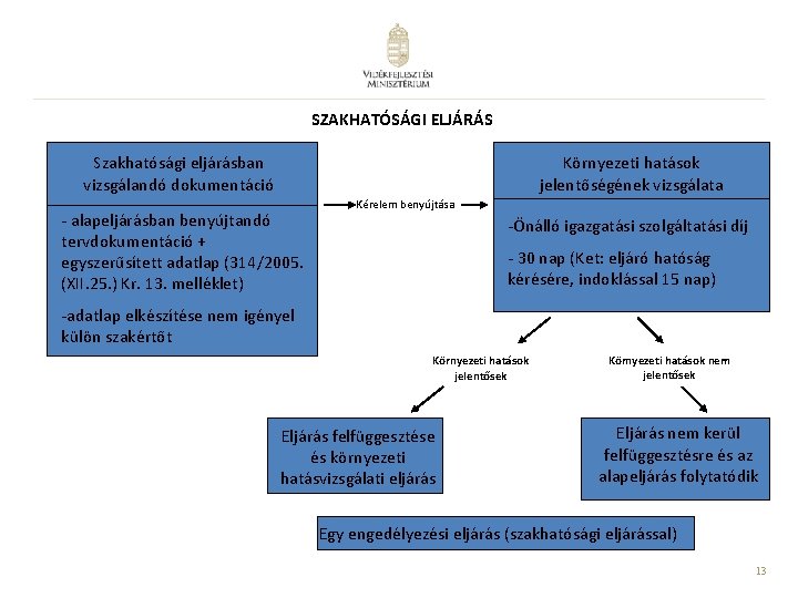 SZAKHATÓSÁGI ELJÁRÁS Szakhatósági eljárásban vizsgálandó dokumentáció Környezeti hatások jelentőségének vizsgálata - alapeljárásban benyújtandó tervdokumentáció