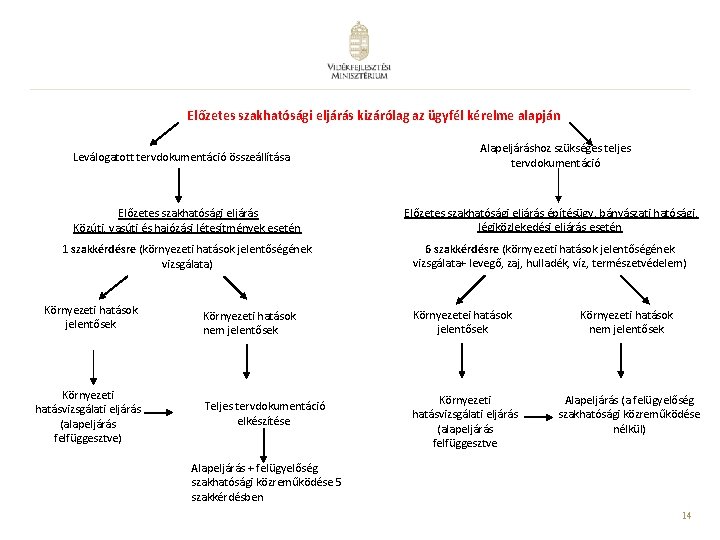 Előzetes szakhatósági eljárás kizárólag az ügyfél kérelme alapján Leválogatott tervdokumentáció összeállítása Alapeljáráshoz szükséges teljes