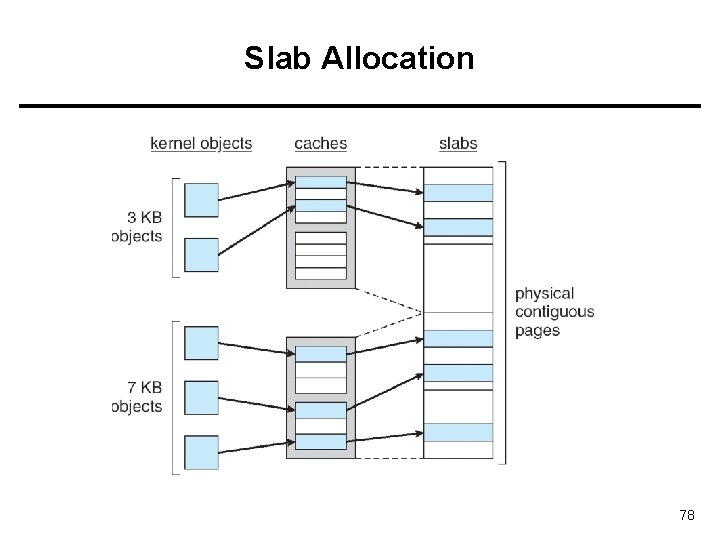 Slab Allocation 78 