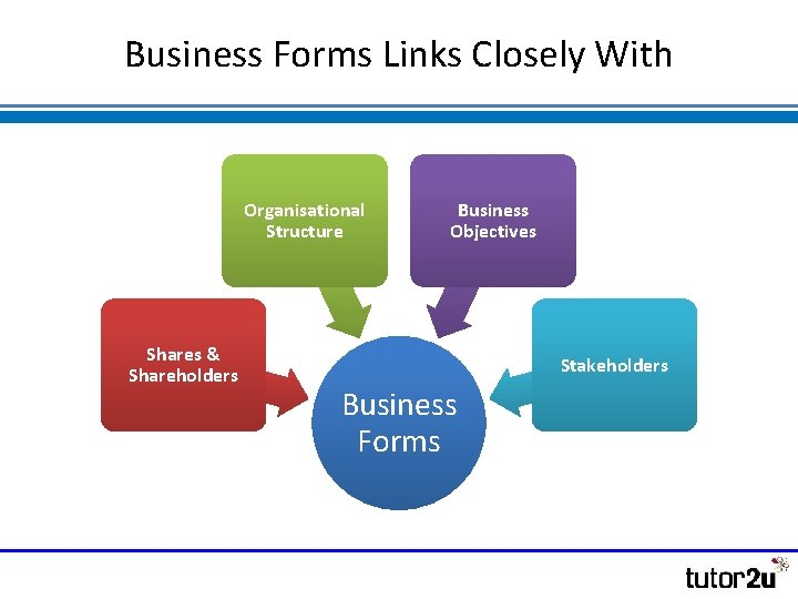 Business Forms Links Closely With Organisational Structure Shares & Shareholders Business Objectives Stakeholders Business Business Forms Links Closely With Organisational Structure Shares & Shareholders Business Objectives Stakeholders Business