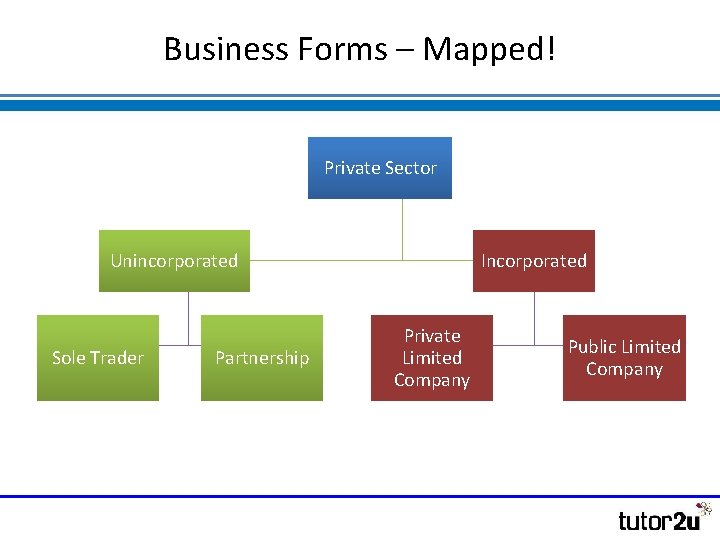 Business Forms – Mapped! Private Sector Unincorporated Sole Trader Partnership Incorporated Private Limited Company Business Forms – Mapped! Private Sector Unincorporated Sole Trader Partnership Incorporated Private Limited Company