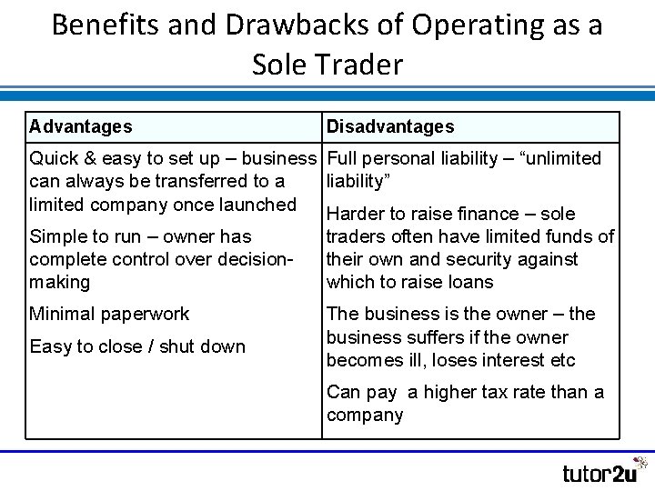 Benefits and Drawbacks of Operating as a Sole Trader Advantages Disadvantages Quick & easy Benefits and Drawbacks of Operating as a Sole Trader Advantages Disadvantages Quick & easy
