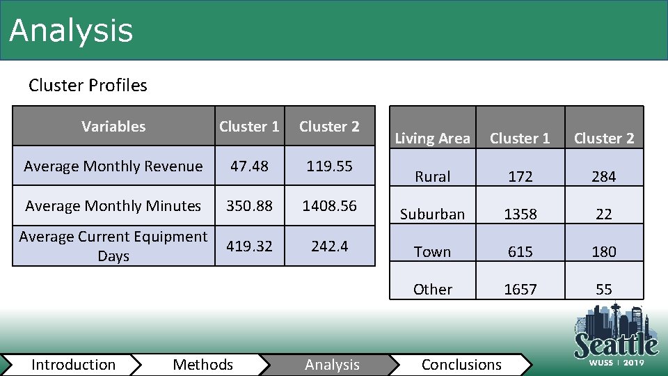 Analysis Cluster Profiles Variables Cluster 1 Cluster 2 Average Monthly Revenue 47. 48 119.