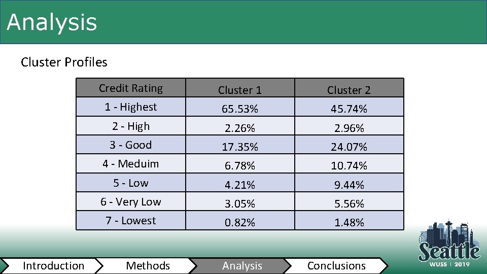 Analysis Cluster Profiles Introduction Credit Rating Cluster 1 Cluster 2 1 - Highest 65.