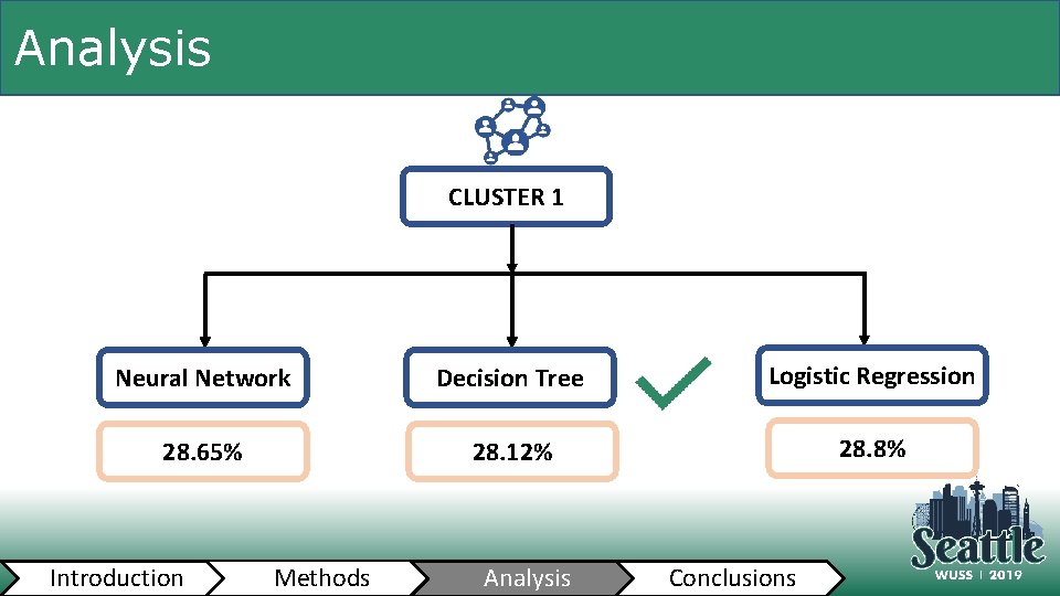 Analysis CLUSTER 1 Neural Network Decision Tree Logistic Regression 28. 65% 28. 12% 28.