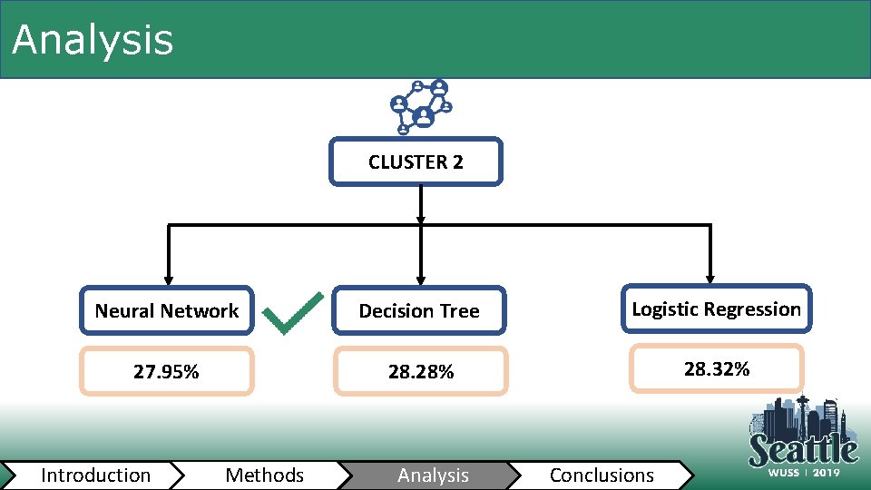 Analysis CLUSTER 2 Neural Network Decision Tree Logistic Regression 27. 95% 28. 28% 28.