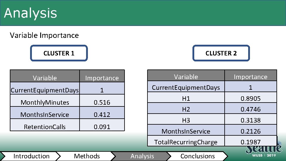 Analysis Variable Importance CLUSTER 1 CLUSTER 2 Variable Importance Current. Equipment. Days 1 Monthly.