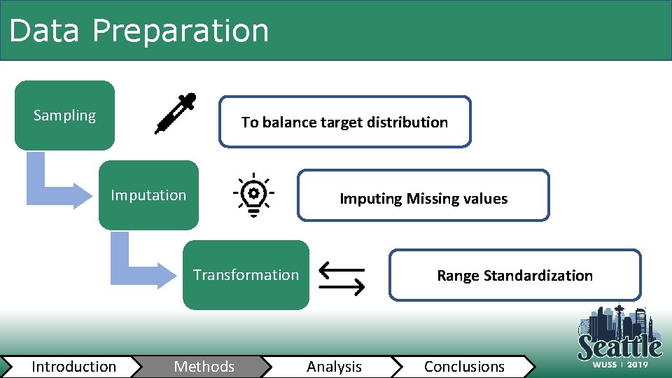 Data Preparation Sampling To balance target distribution Imputation Imputing Missing values Transformation Introduction Methods