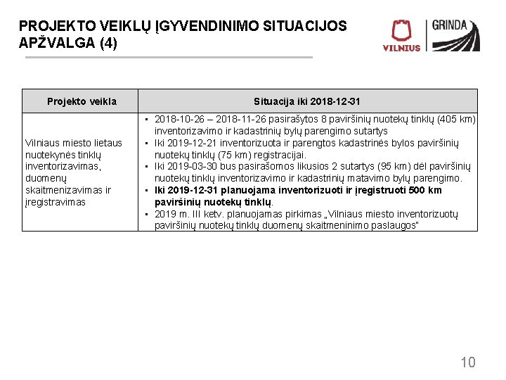 PROJEKTO VEIKLŲ ĮGYVENDINIMO SITUACIJOS APŽVALGA (4) Projekto veikla Vilniaus miesto lietaus nuotekynės tinklų inventorizavimas,