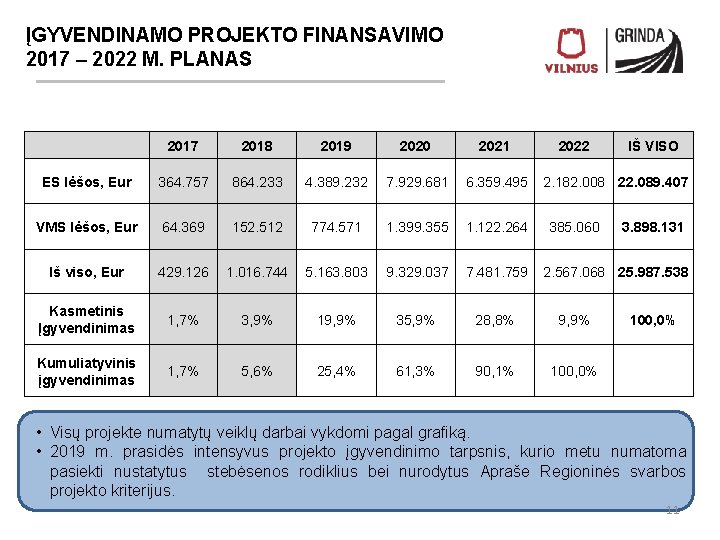 ĮGYVENDINAMO PROJEKTO FINANSAVIMO 2017 – 2022 M. PLANAS 2017 2018 2019 2020 2021 2022