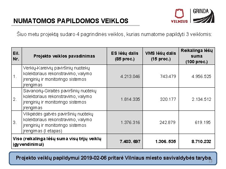 NUMATOMOS PAPILDOMOS VEIKLOS Šiuo metu projektą sudaro 4 pagrindinės veiklos, kurias numatome papildyti 3