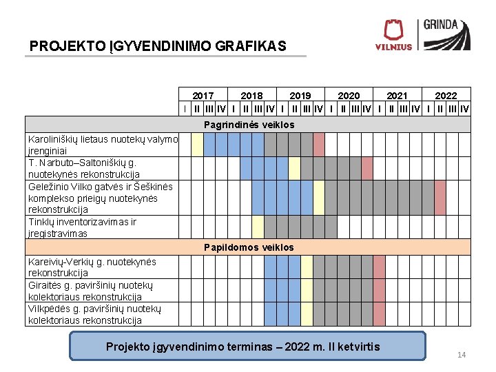 PROJEKTO ĮGYVENDINIMO GRAFIKAS 2017 2018 2019 2020 2021 2022 I II III IV I