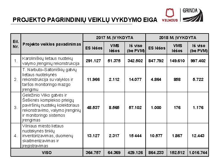 PROJEKTO PAGRINDINIŲ VEIKLŲ VYKDYMO EIGA Eil. Projekto veiklos pavadinimas Nr. 1. 2. 3. 4.