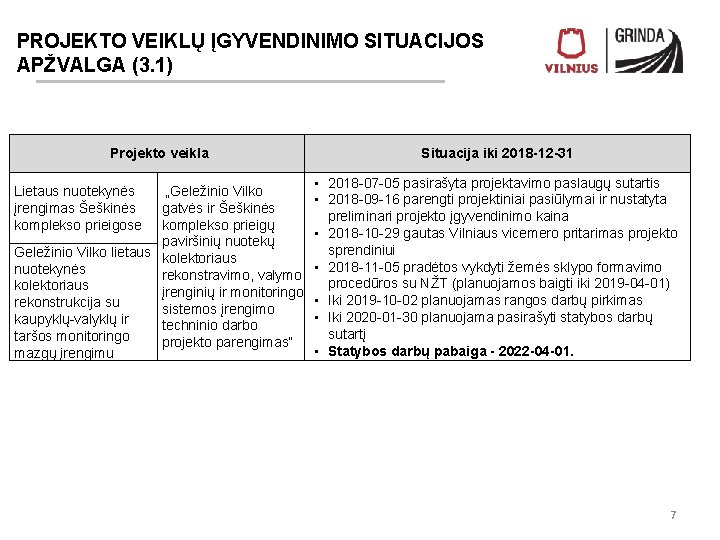 PROJEKTO VEIKLŲ ĮGYVENDINIMO SITUACIJOS APŽVALGA (3. 1) Projekto veikla Lietaus nuotekynės įrengimas Šeškinės komplekso