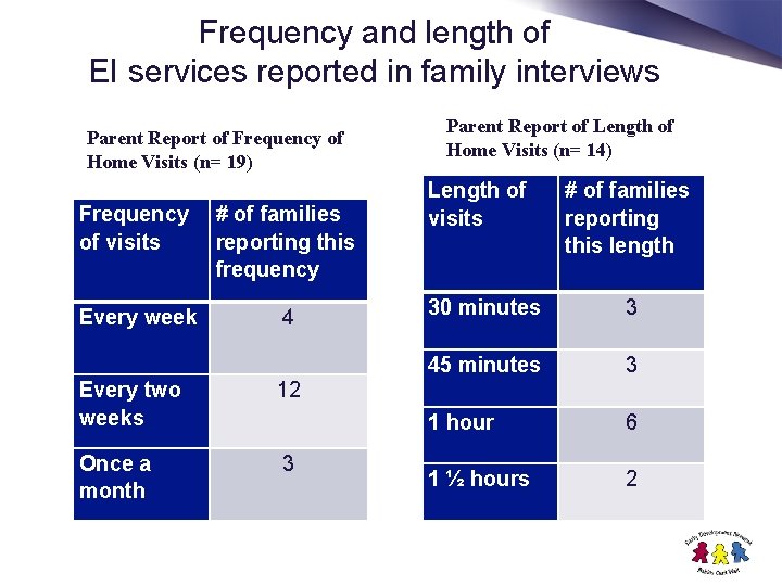Frequency and length of EI services reported in family interviews Parent Report of Frequency