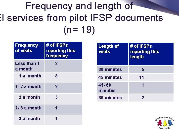 Frequency and length of EI services from pilot IFSP documents (n= 19) Frequency of