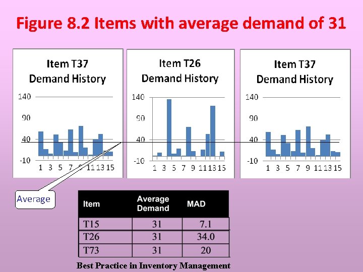 Figure 8. 2 Items with average demand of 31 Average Best Practice in Inventory