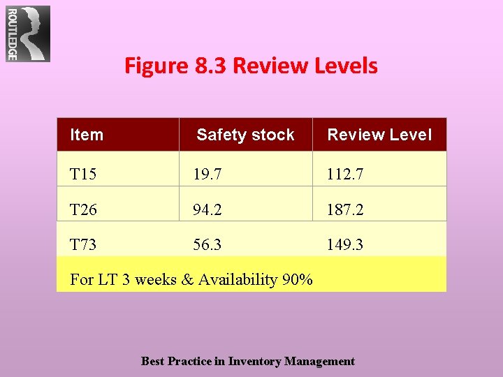 Figure 8. 3 Review Levels Item Safety stock Review Level T 15 19. 7