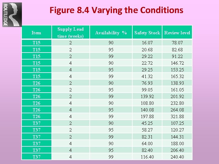 Figure 8. 4 Varying the Conditions Item T 15 T 15 T 26 T