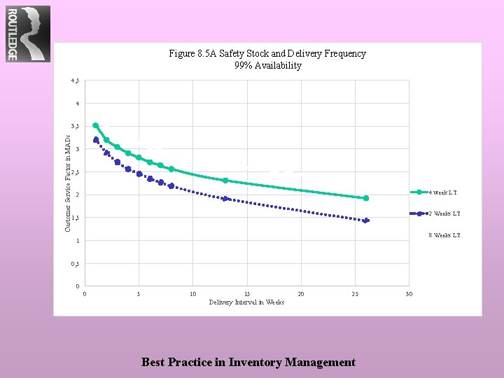 Figure 8. 5 A Safety Stock and Delivery Frequency 99% Availability 4, 5 4