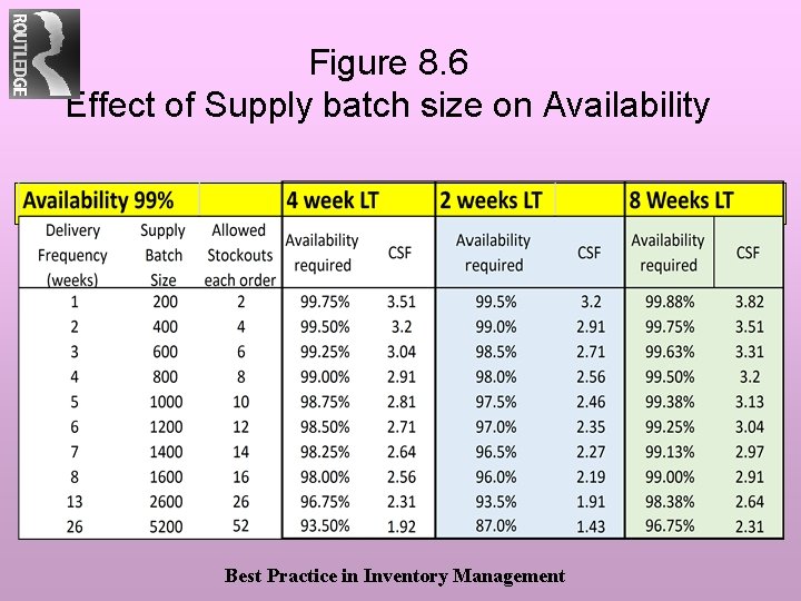 Figure 8. 6 Effect of Supply batch size on Availability Best Practice in Inventory