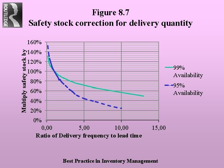 Figure 8. 7 Safety stock correction for delivery quantity Multiply safety stock by 160%