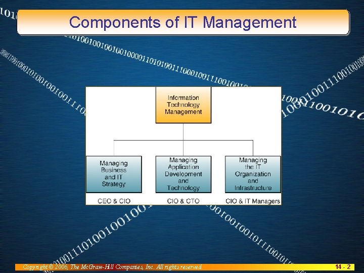 Components of IT Management Copyright © 2006, The Mc. Graw-Hill Companies, Inc. All rights