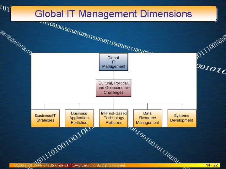Global IT Management Dimensions Copyright © 2006, The Mc. Graw-Hill Companies, Inc. All rights