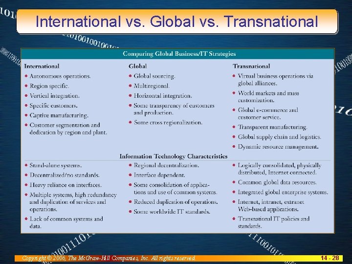 International vs. Global vs. Transnational Copyright © 2006, The Mc. Graw-Hill Companies, Inc. All